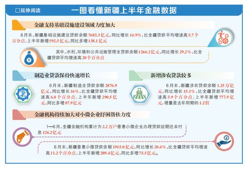 上半年,新疆金融总量平稳增长 6月末,新疆社会融资规模存量4.52万亿元,同比增长7.9
